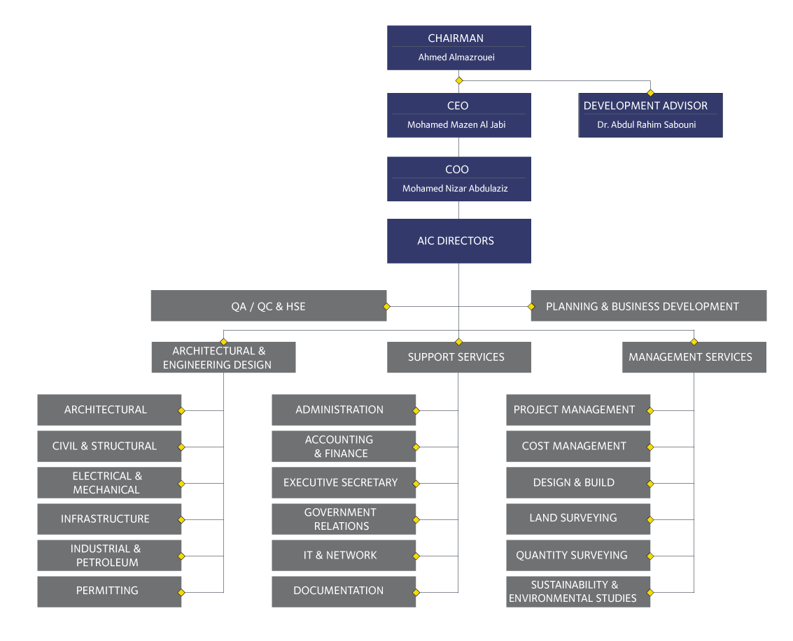 Landscape Company Organizational Chart
