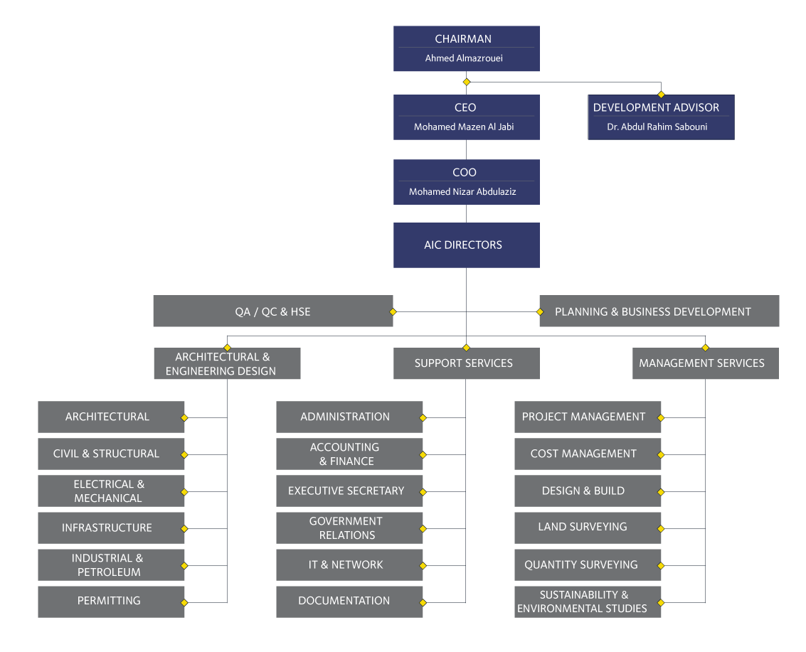 Landscape Organizational Chart